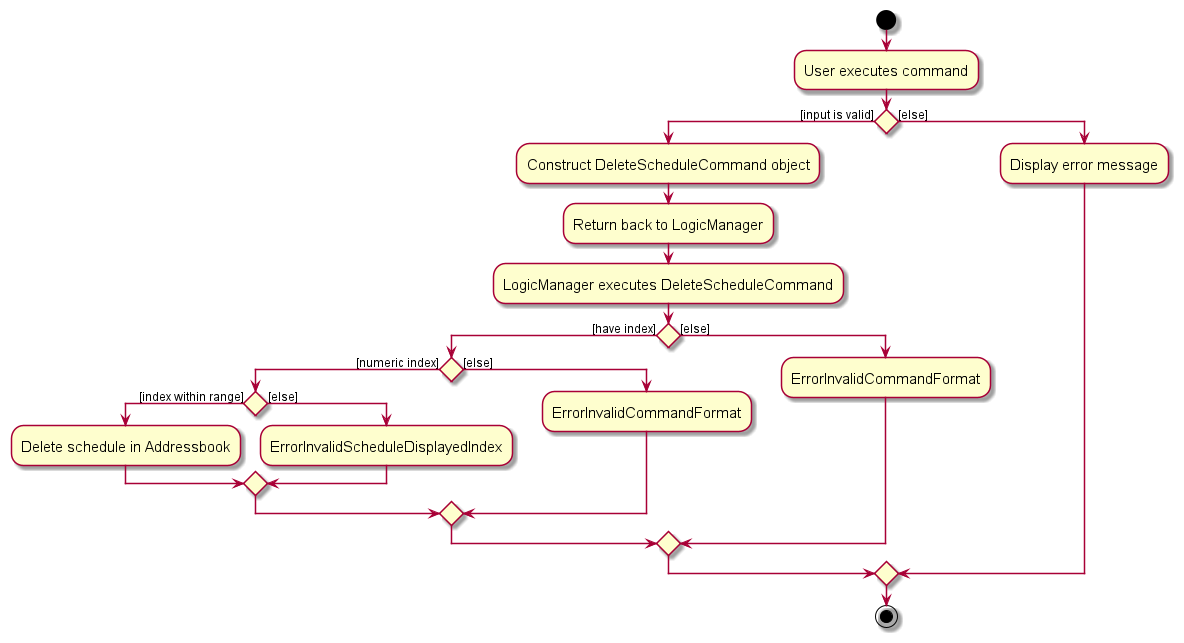 Activity diagram for delete-s command