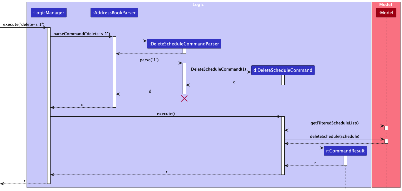 Sequence diagram for delete-s command