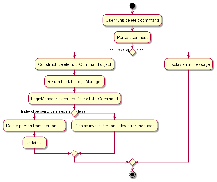 Activity diagram for delete-t command