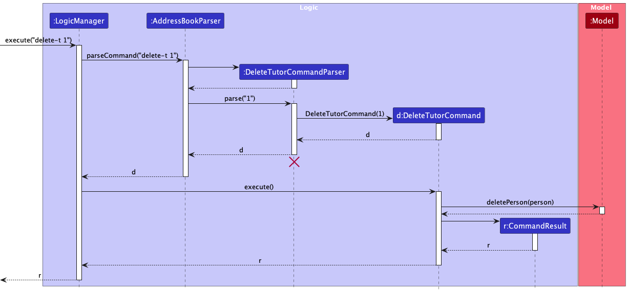 Interactions Inside the Logic Component for the `delete-t 1` Command