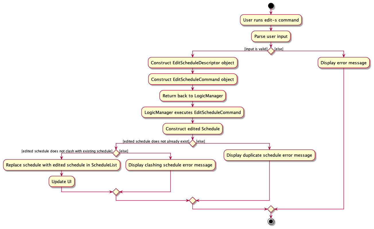 EditScheduleActivityDiagram