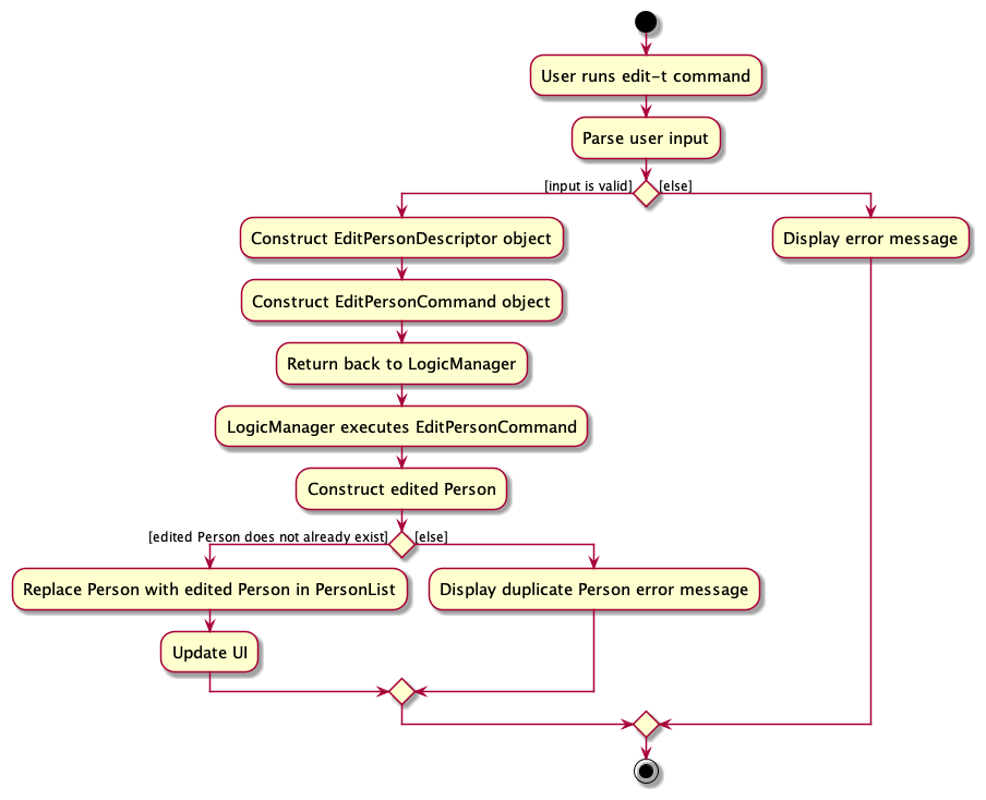 Activity Diagram for edit-t Command