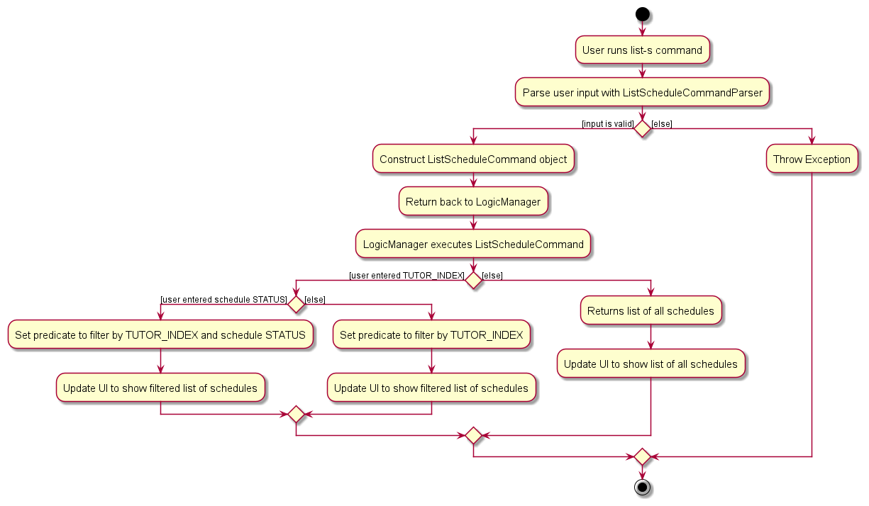 ListScheduleActivityDiagram