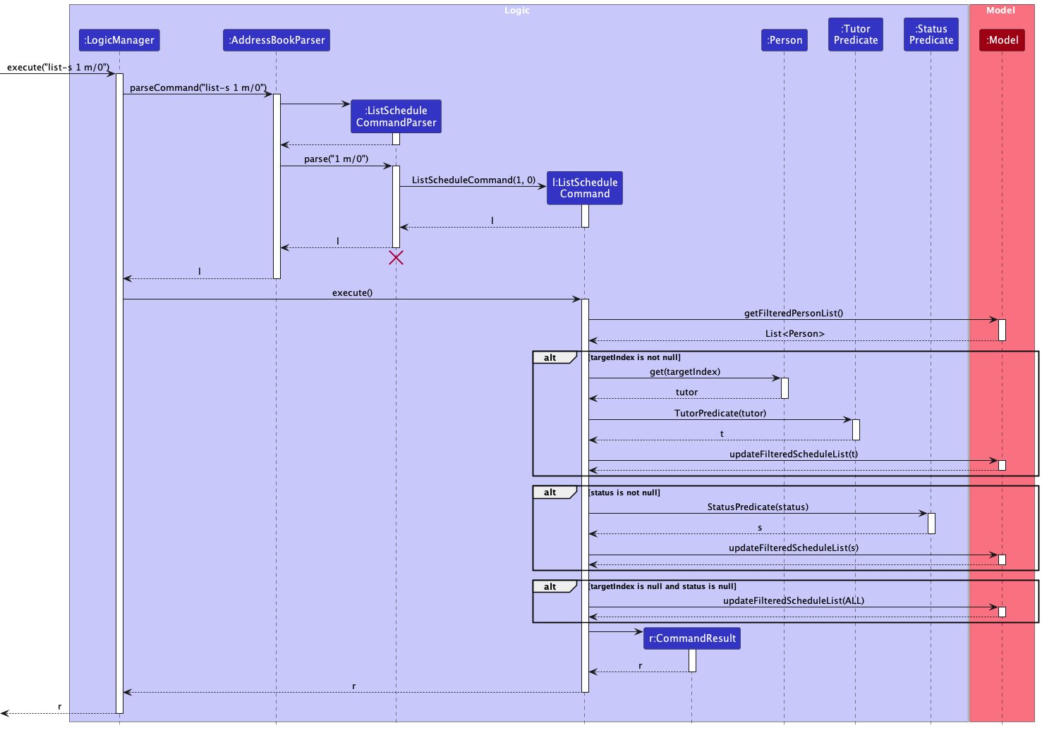 ListScheduleSequenceDiagram