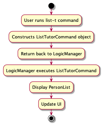 Activity Diagram for list-t Command