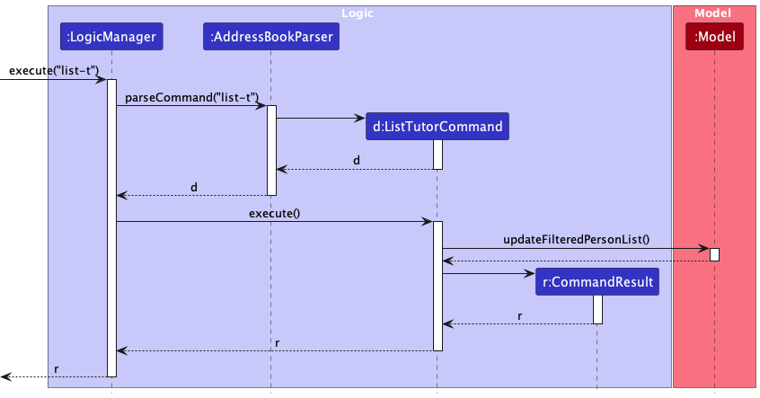 Interactions Inside the Logic Component for the `list-t` Command