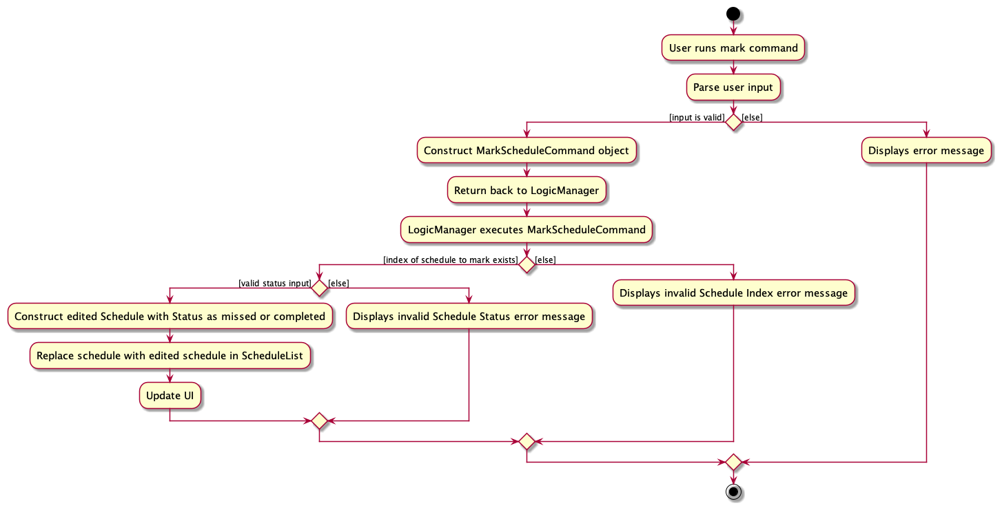 MarkScheduleActivityDiagram