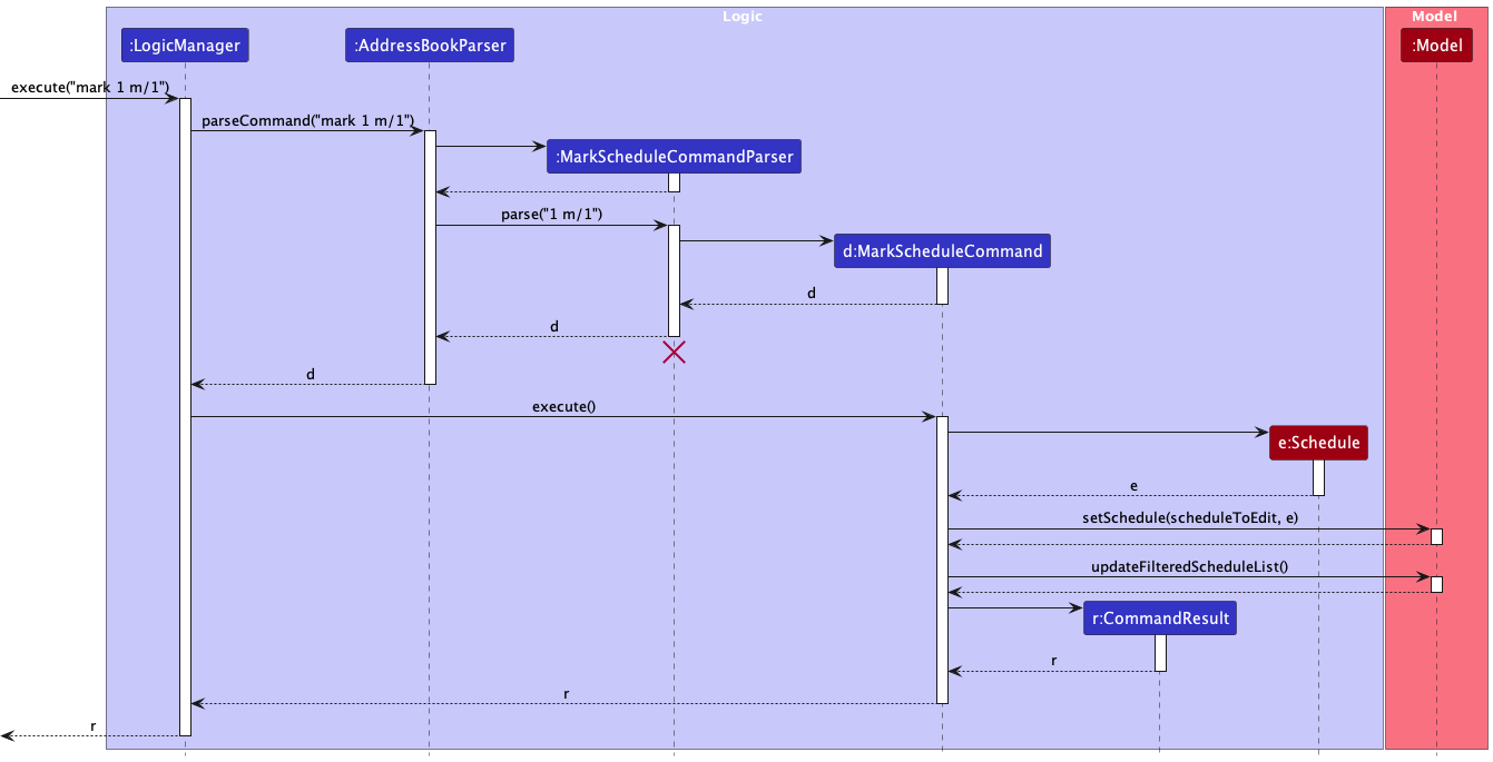 Sequence diagram for mark command