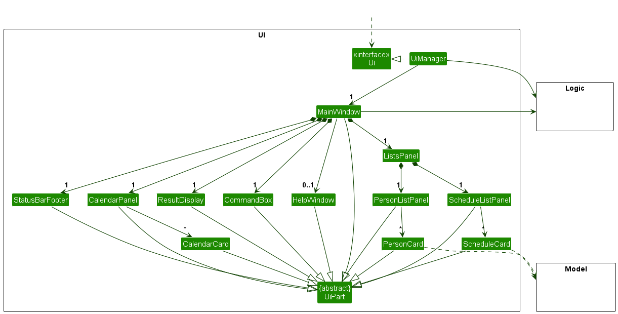 Structure of the UI Component